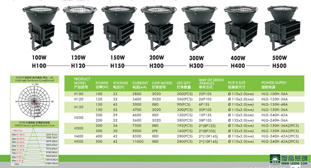 高檔高端SWK205-500w高效LED工礦燈，LED工廠燈廠家直銷，LED節(jié)能燈體育場館